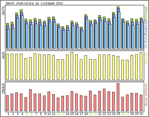 Denn statistika