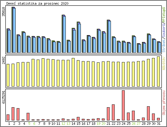 Denn statistika
