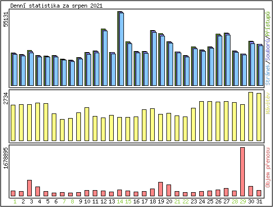 Denn statistika