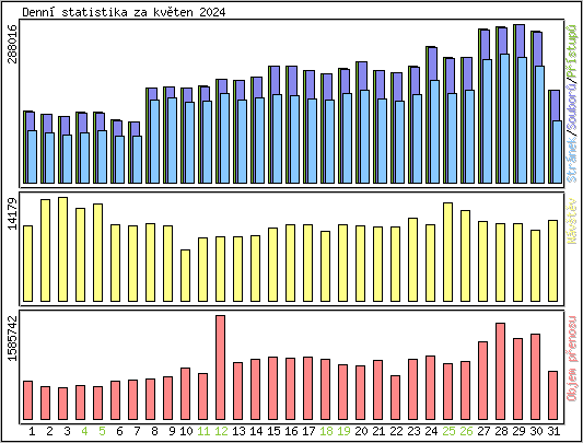 Denn statistika