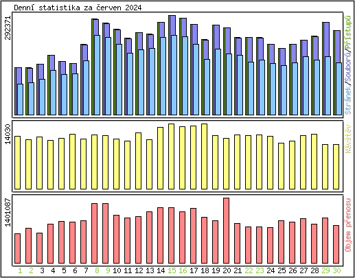 Denn statistika