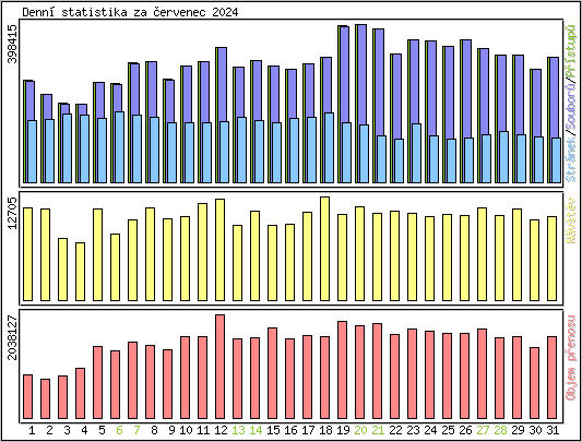 Denn statistika