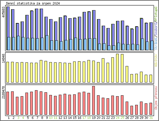 Denn statistika