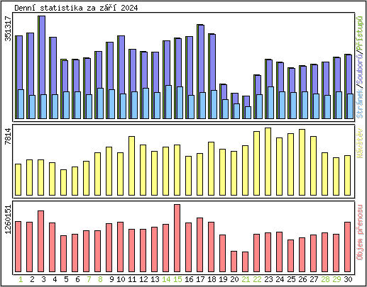 Denn statistika