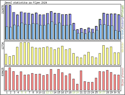 Denn statistika