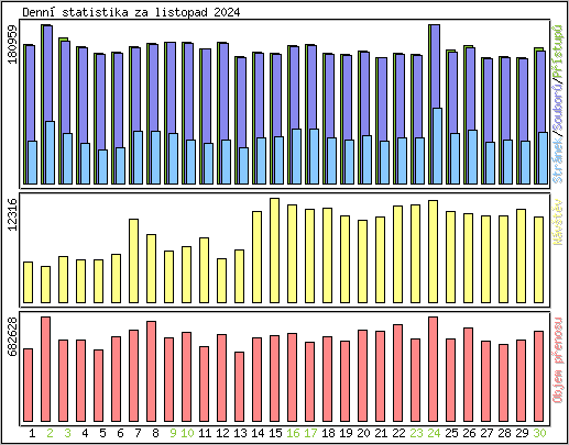 Denn statistika