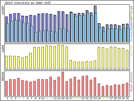 Denn statistika