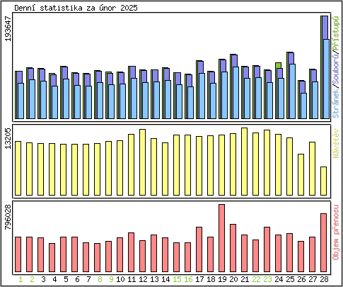 Denn statistika