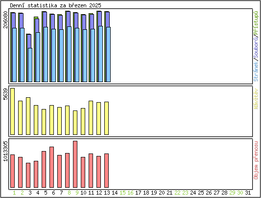 Denn statistika