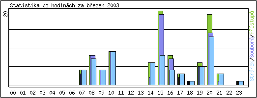 Statistika po hodinách