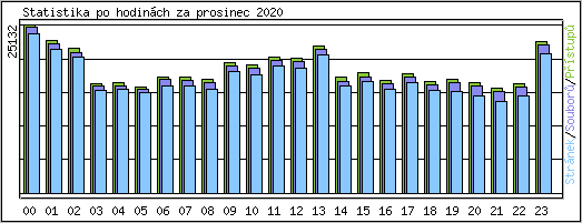 Statistika po hodinch