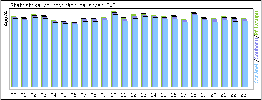 Statistika po hodinch