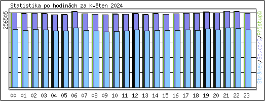 Statistika po hodinch