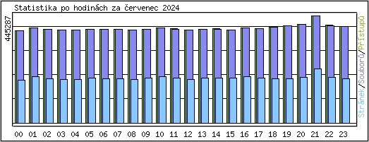 Statistika po hodinch