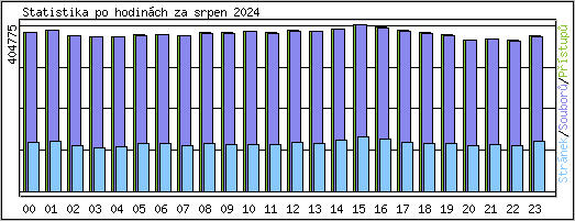 Statistika po hodinch
