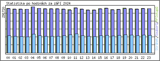 Statistika po hodinch