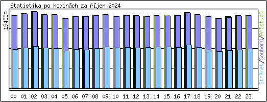 Statistika po hodinch