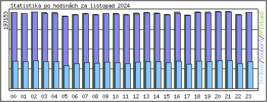 Statistika po hodinch