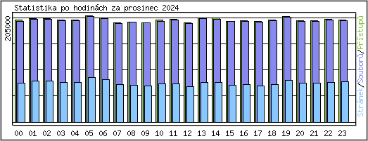 Statistika po hodinch