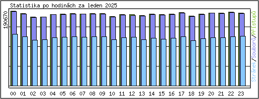 Statistika po hodinch