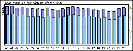 Statistika po hodinch