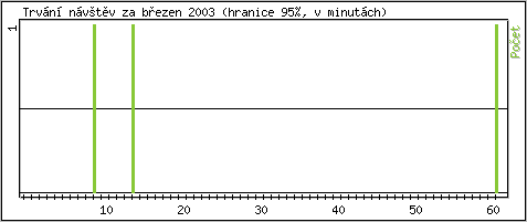 Statistika po hodinách