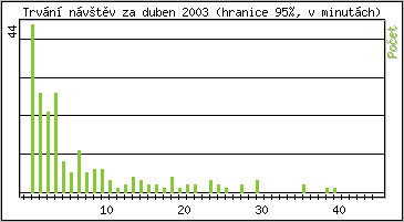 Statistika po hodinch