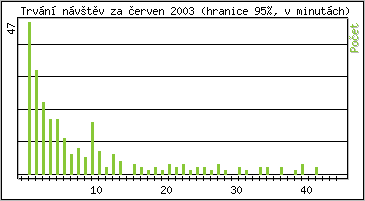 Statistika po hodinch