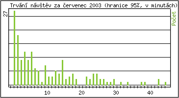 Statistika po hodinch