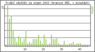 Statistika po hodinách