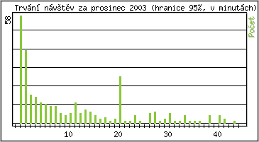 Statistika po hodinách