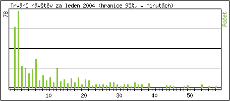 Statistika po hodinch