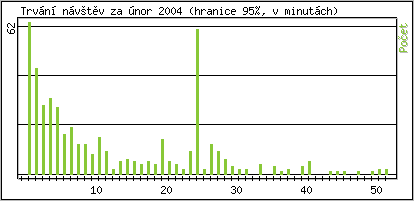 Statistika po hodinách