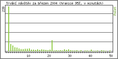 Statistika po hodinách