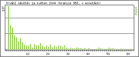 Statistika po hodinách