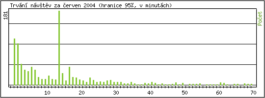 Statistika po hodinách