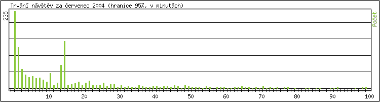 Statistika po hodinách