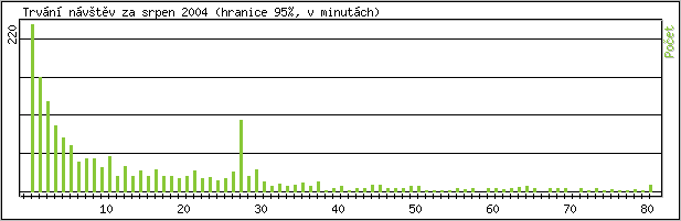 Statistika po hodinch