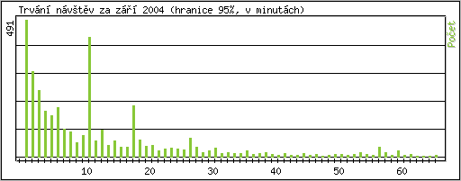 Statistika po hodinch