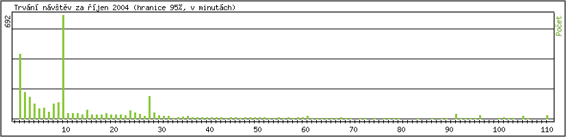 Statistika po hodinch