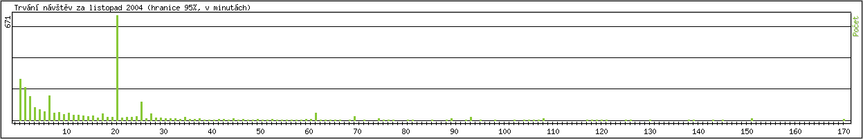Statistika po hodinch