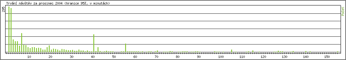 Statistika po hodinch