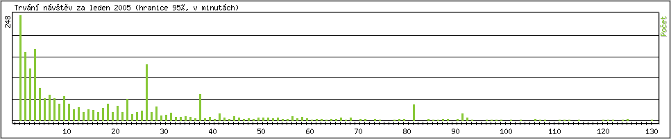 Statistika po hodinách