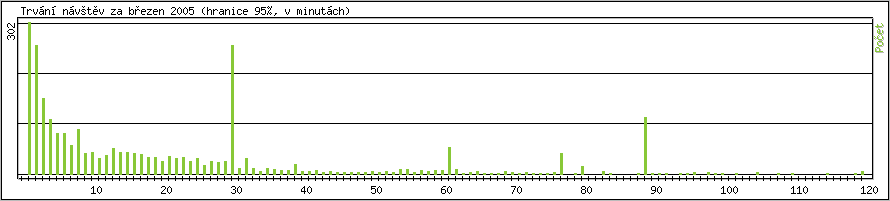 Statistika po hodinch