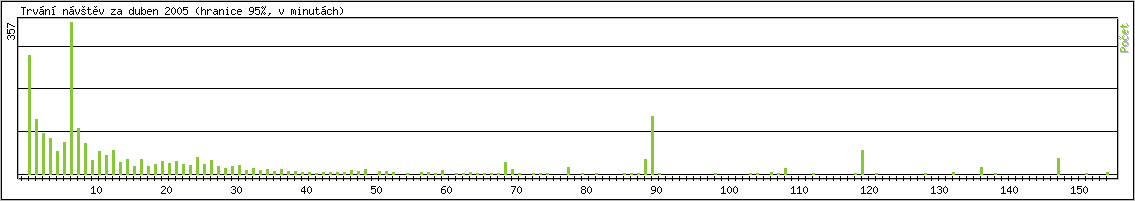 Statistika po hodinách