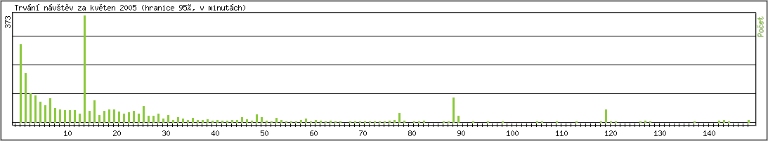 Statistika po hodinch