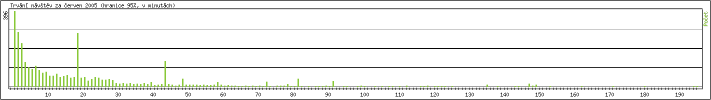 Statistika po hodinch