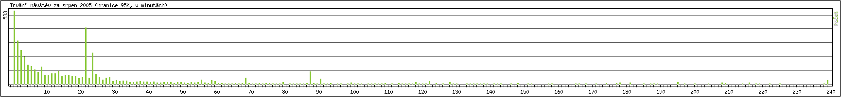 Statistika po hodinch