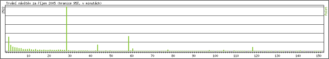 Statistika po hodinch