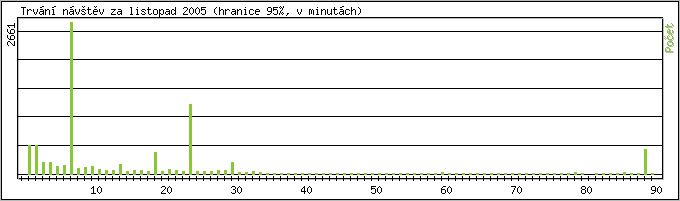 Statistika po hodinch